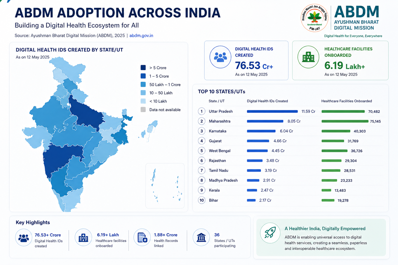 Map of India showing ABDM adoption: digital health IDs created and healthcare facilities onboarded by state