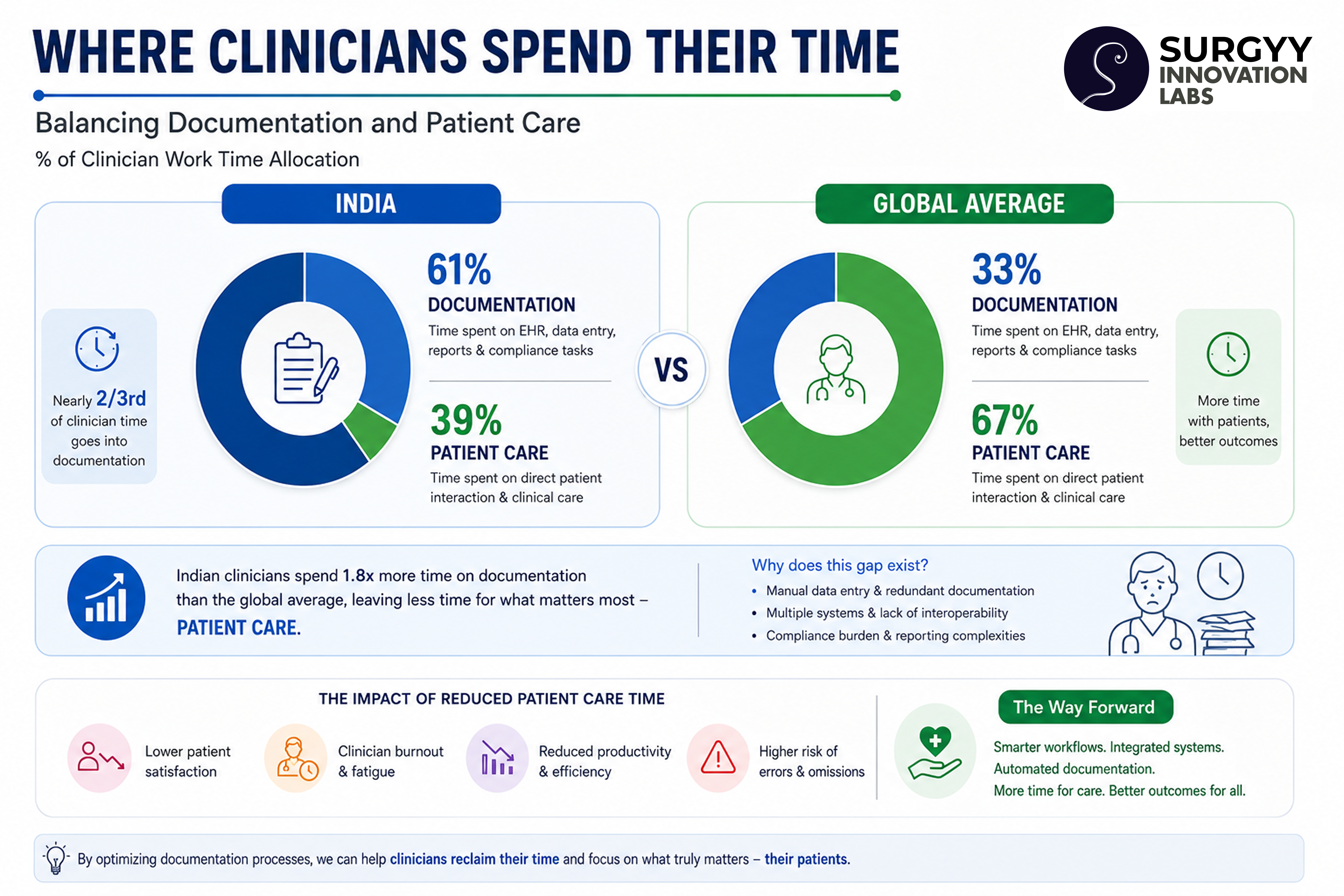 Infographic comparing clinician time spent on documentation versus direct patient care in India vs global average