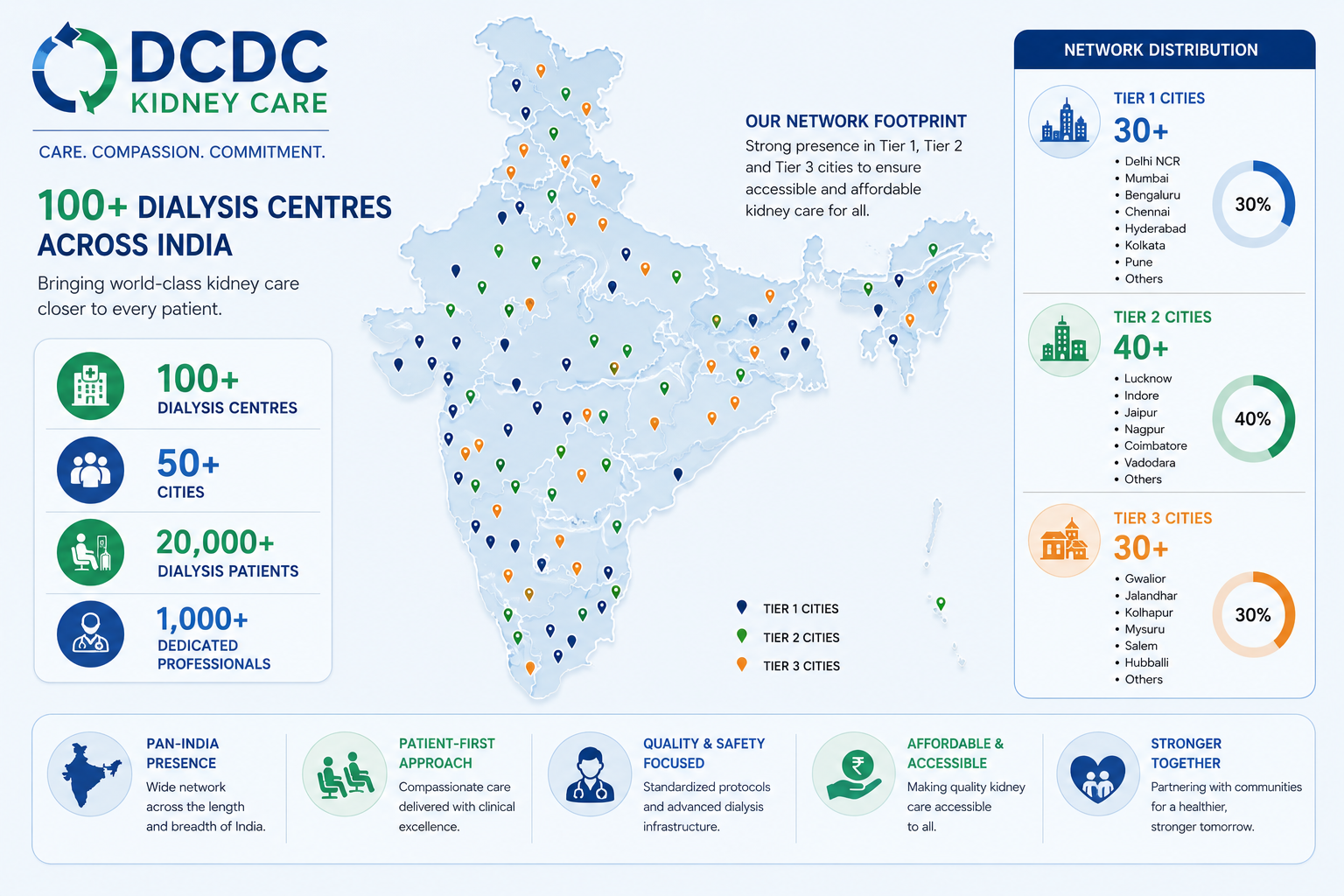 Infographic of DCDC network map: 240+ centres across India spanning Tier 1, Tier 2 and Tier 3 cities