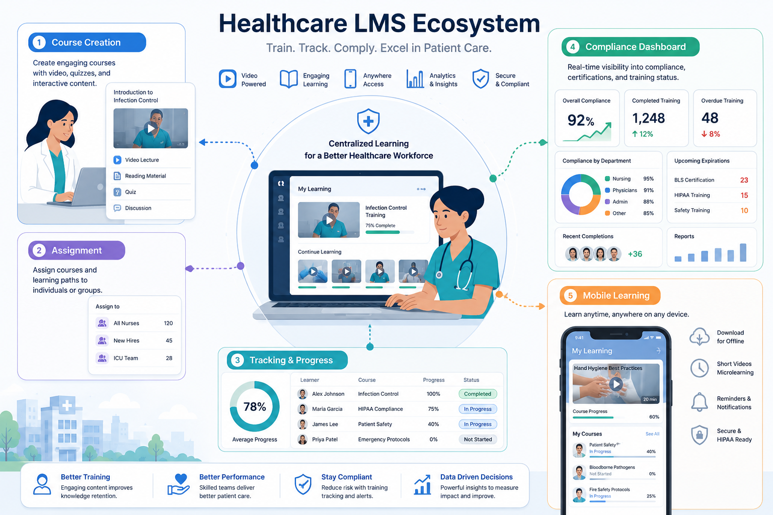 Illustration of a healthcare LMS ecosystem: course creation, assignment, tracking, compliance dashboard and mobile learning