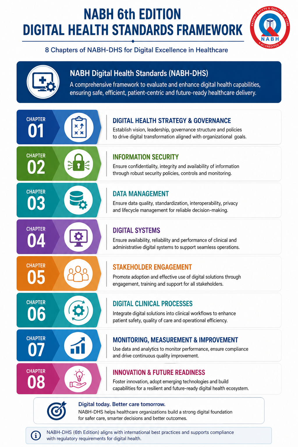 NABH 6th Edition Digital Health Standards framework showing 8 chapters of NABH-DHS