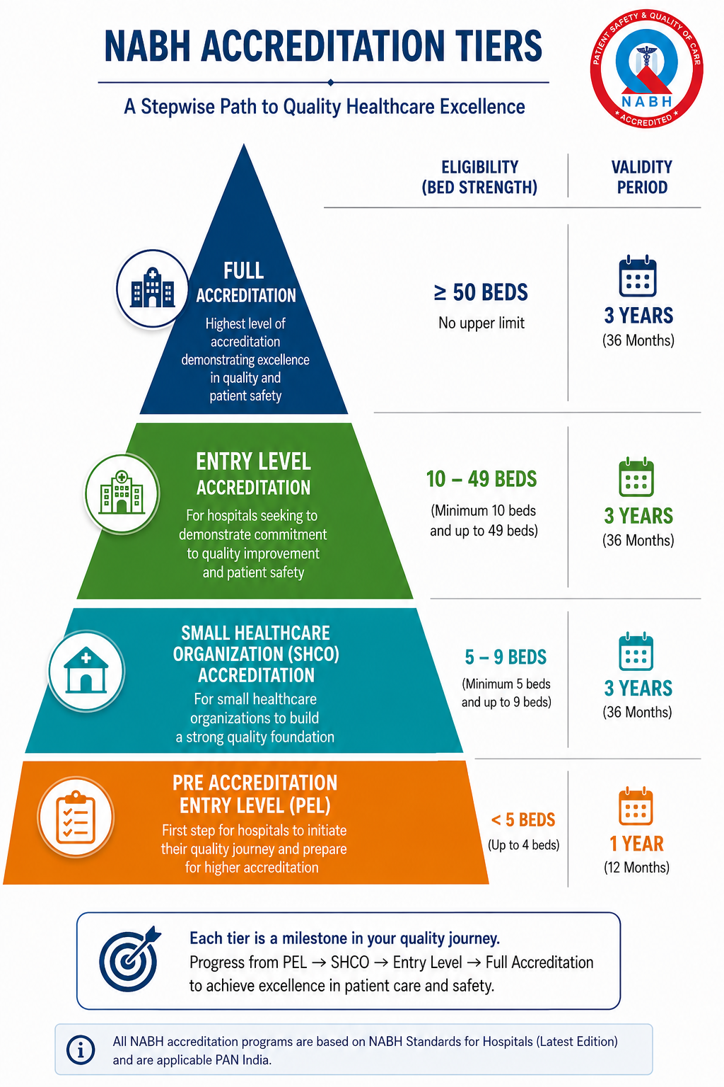 NABH Accreditation Tier Pyramid showing Full, Entry Level, SHCO and PEL with bed thresholds and validity periods
