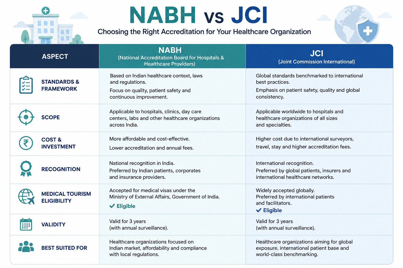 Comparison table of NABH vs JCI showing standards, scope, cost, recognition, and medical tourism eligibility