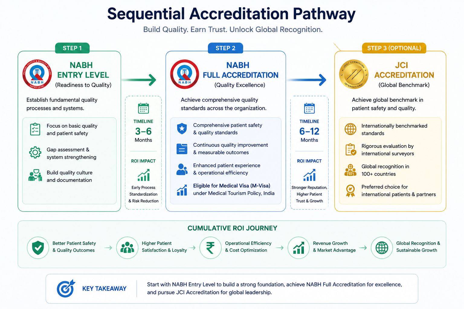 Flowchart of recommended sequential accreditation pathway from NABH Entry Level to NABH Full to JCI, with timelines and ROI markers